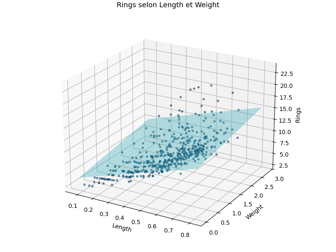 Nuage Abalone et plan de régression : Rings selon Length et Weight